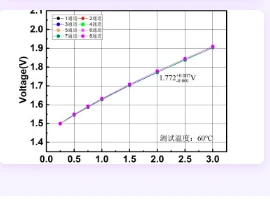 PEMWE 8通道一致性评价