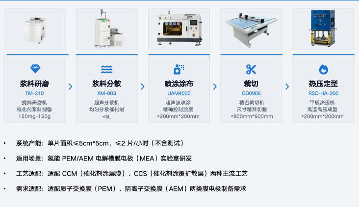 MEA制备一体化平台